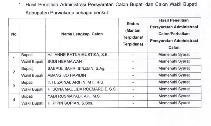 Hasil penelitian terhadap empat paslon bupati dan wakil bupati pada Pilkada Purwakarta 2024 (Foto: Tangkapan layar surat KPU Kabupaten Purwakarta)