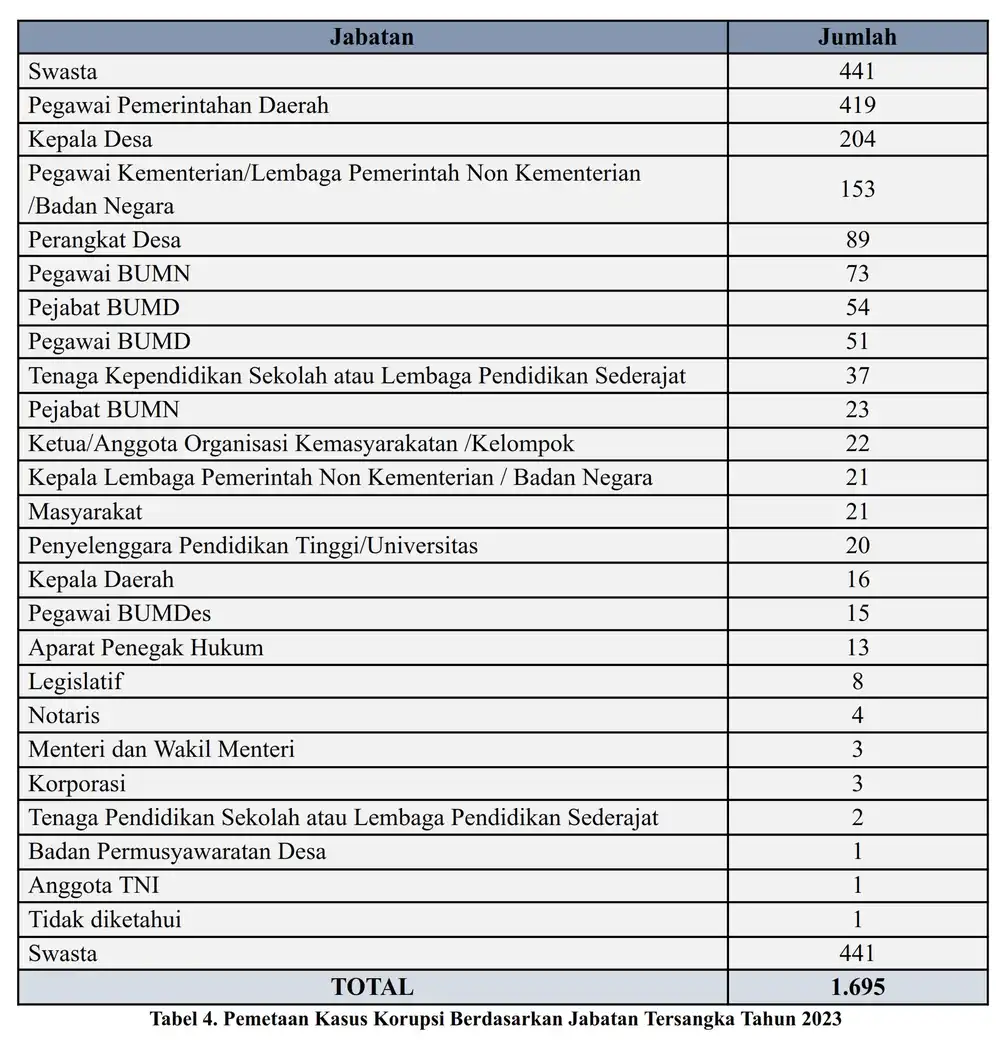 Mapping of Corruption Cases by Position of Suspects in 2023 (Source: 2023 Corruption Trends Monitoring Report - ICW)