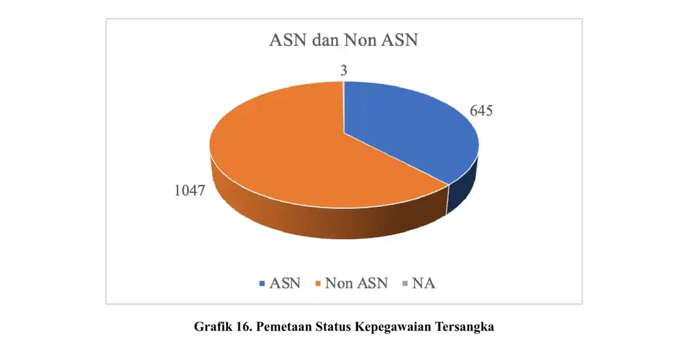 Mapping of Corruption Cases by Position of Suspects in 2023 (Source: 2023 Corruption Trends Monitoring Report - ICW)