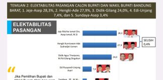 Pilkada Bandung Barat 2024: Elektabilitas Jeje Ritchie-Asep Melonjak, Petahana Terancam