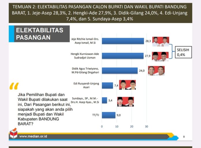 Pilkada Bandung Barat 2024: Elektabilitas Jeje Ritchie-Asep Melonjak, Petahana Terancam