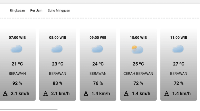 Potensi Hujan Sedang dan Lebat:  Tetap Siaga dan Nikmati Harimu!