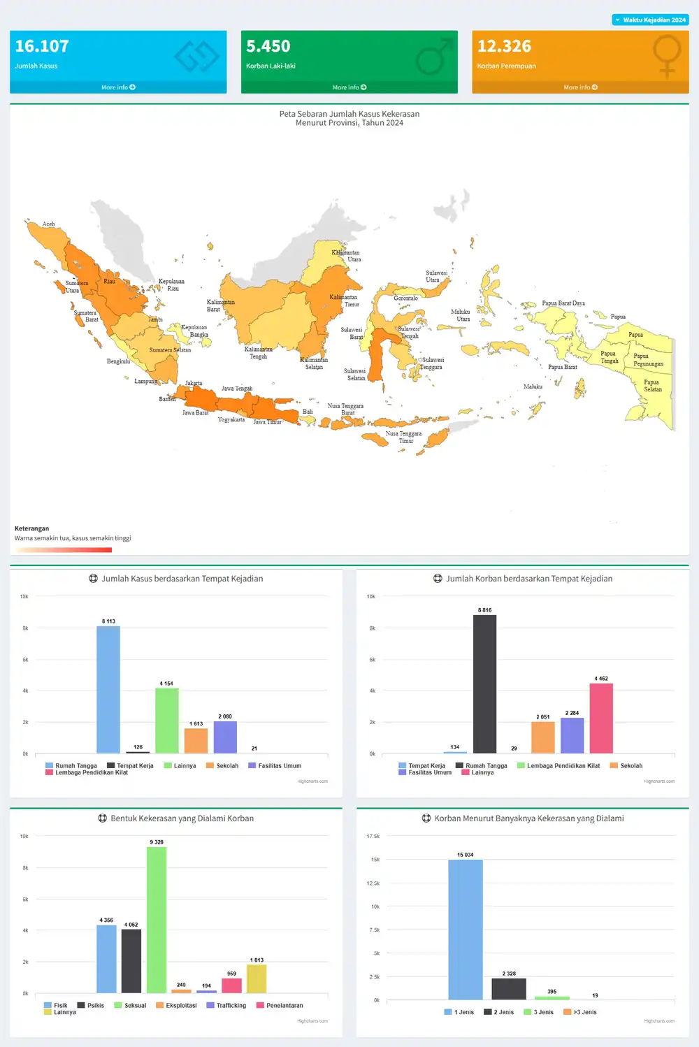 Data kekerasan terhadap anak yang terjadi sepanjang tahun 2024 (Foto: Tangkapan layar SIMFONI-PPA)